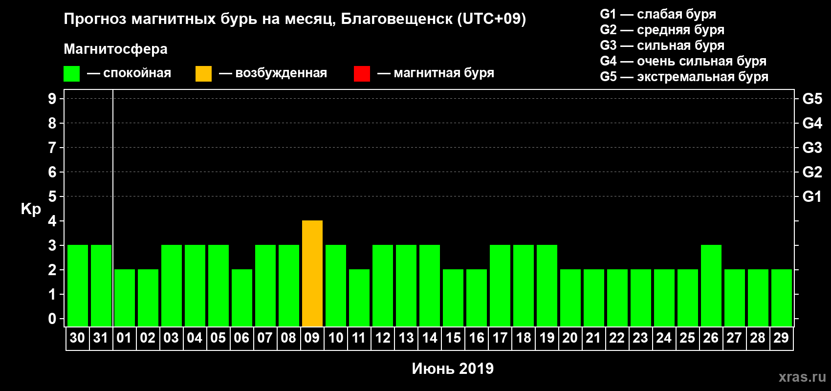 Прогноз максимального суточного геомагнитного индекса Kp на <b>1 месяц</b> (31 день) <b>с 30 мая по 29 июня 2019 г</b>