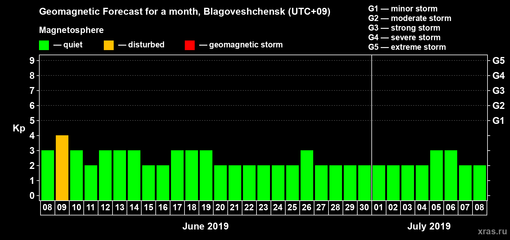 Forecast of the daily maximal value of geomagnetic index Kp for <b>1 month</b> (31 days) <b>from Jun 08, 2019 to Jul 08, 2019</b>