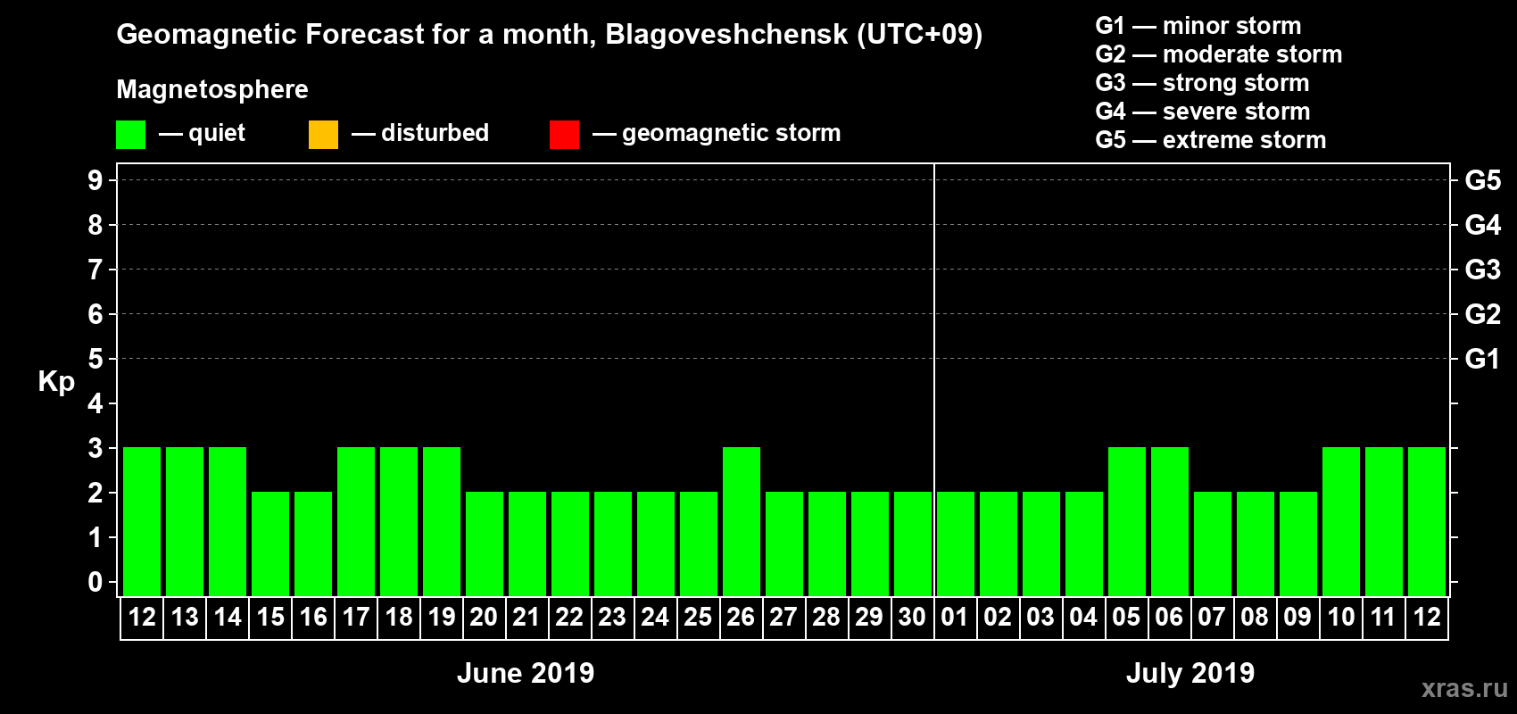 Forecast of the daily maximal value of geomagnetic index Kp for <b>1 month</b> (31 days) <b>from Jun 12, 2019 to Jul 12, 2019</b>