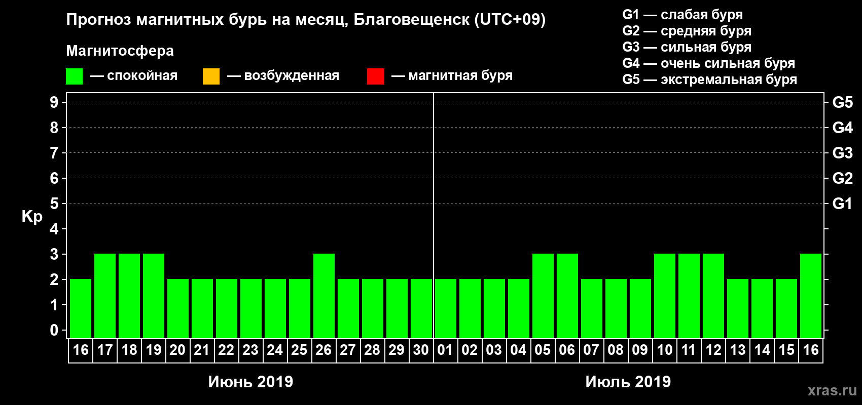 Прогноз максимального суточного геомагнитного индекса Kp на <b>1 месяц</b> (31 день) <b>с 16 июня по 16 июля 2019 г</b>