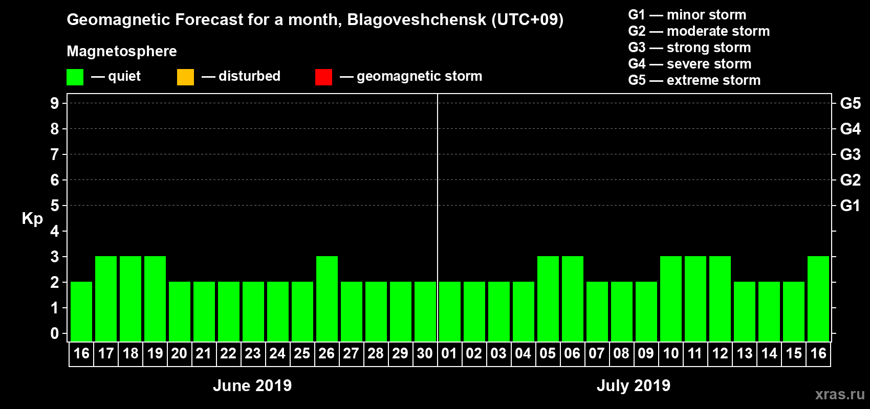 Forecast of the daily maximal value of geomagnetic index Kp for <b>1 month</b> (31 days) <b>from Jun 16, 2019 to Jul 16, 2019</b>