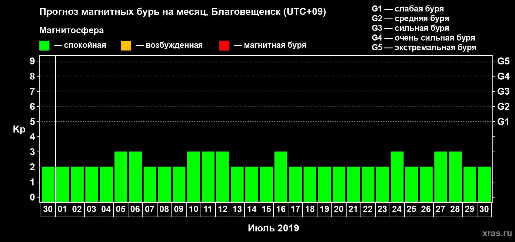 Прогноз максимального суточного геомагнитного индекса Kp на <b>1 месяц</b> (31 день) <b>с 30 июня по 30 июля 2019 г</b>