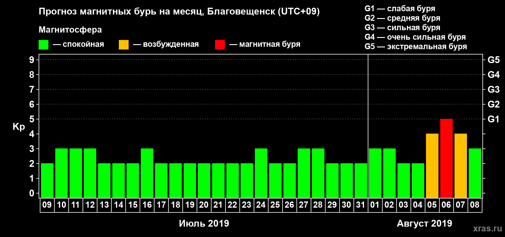Прогноз максимального суточного геомагнитного индекса Kp на <b>1 месяц</b> (31 день) <b>с 09 июля по 08 августа 2019 г</b>