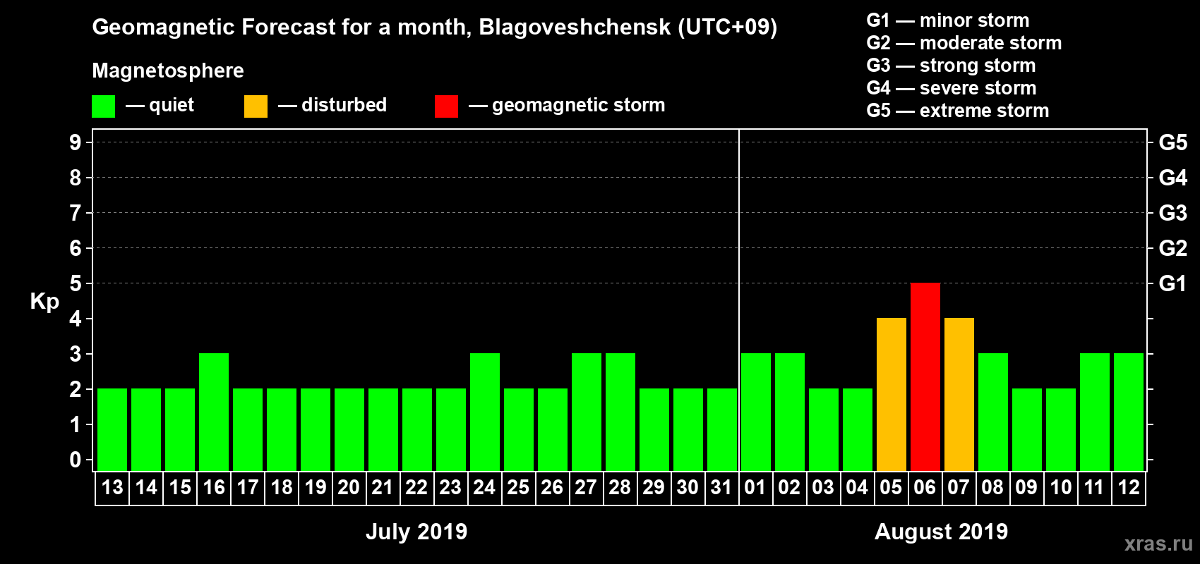 Forecast of the daily maximal value of geomagnetic index Kp for <b>1 month</b> (31 days) <b>from Jul 13, 2019 to Aug 12, 2019</b>