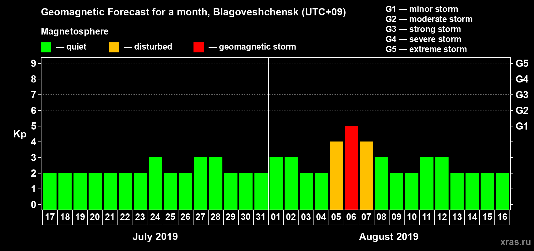 Forecast of the daily maximal value of geomagnetic index Kp for <b>1 month</b> (31 days) <b>from Jul 17, 2019 to Aug 16, 2019</b>