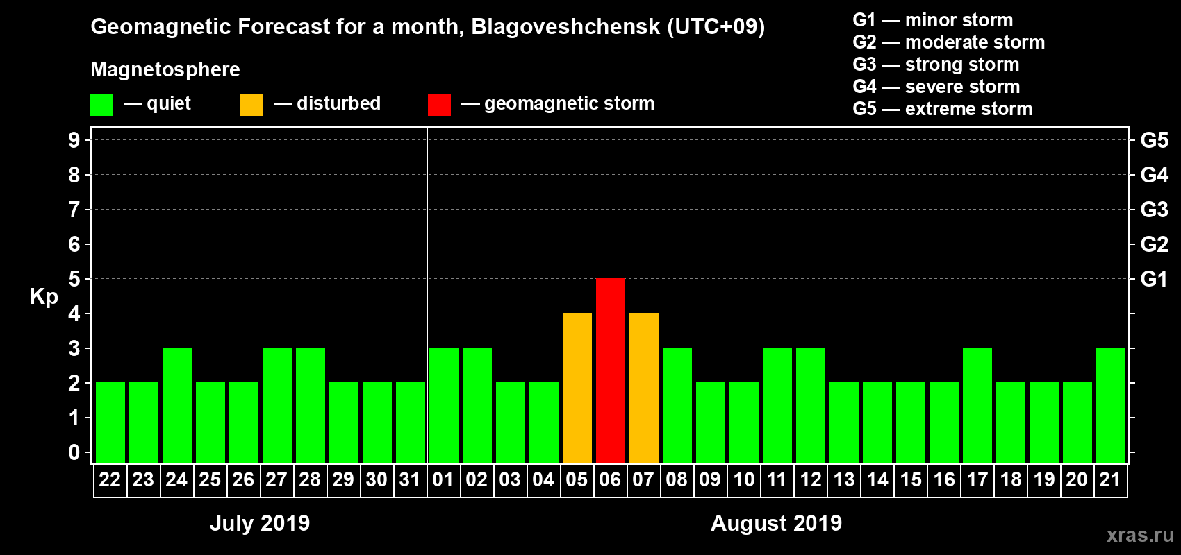 Forecast of the daily maximal value of geomagnetic index Kp for <b>1 month</b> (31 days) <b>from Jul 22, 2019 to Aug 21, 2019</b>