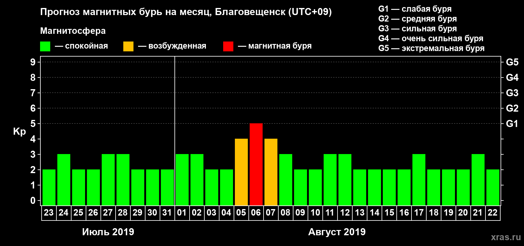 Прогноз максимального суточного геомагнитного индекса Kp на <b>1 месяц</b> (31 день) <b>с 23 июля по 22 августа 2019 г</b>