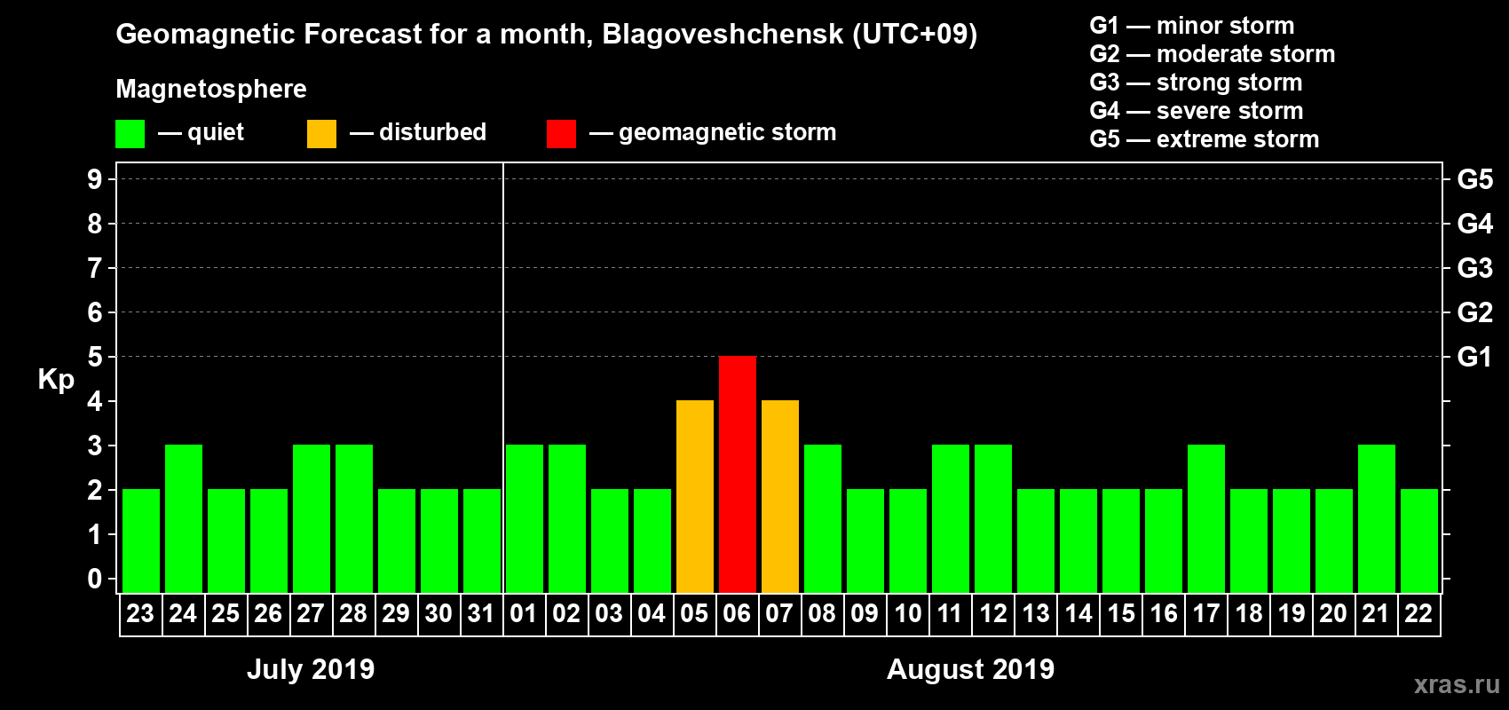 Forecast of the daily maximal value of geomagnetic index Kp for <b>1 month</b> (31 days) <b>from Jul 23, 2019 to Aug 22, 2019</b>