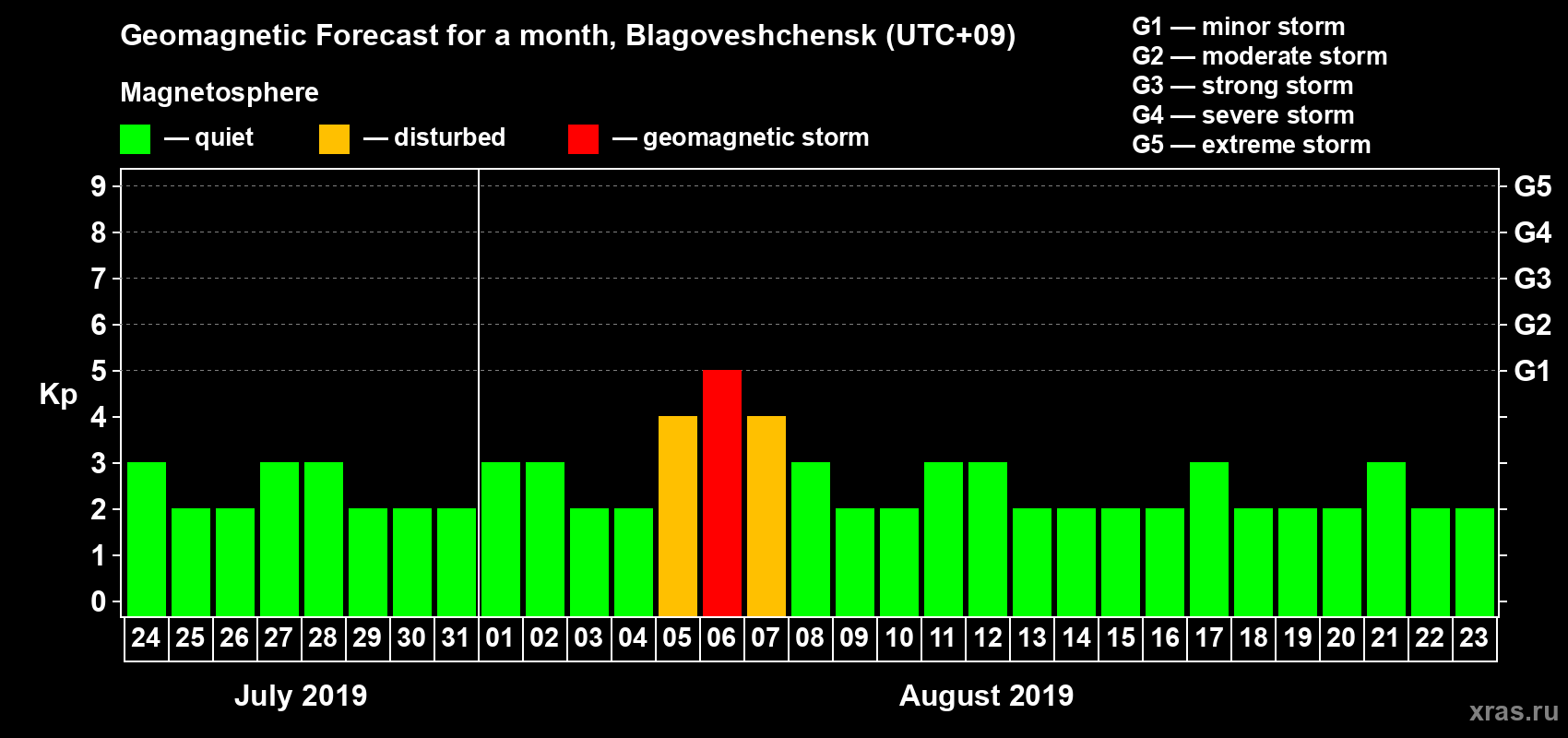 Forecast of the daily maximal value of geomagnetic index Kp for <b>1 month</b> (31 days) <b>from Jul 24, 2019 to Aug 23, 2019</b>