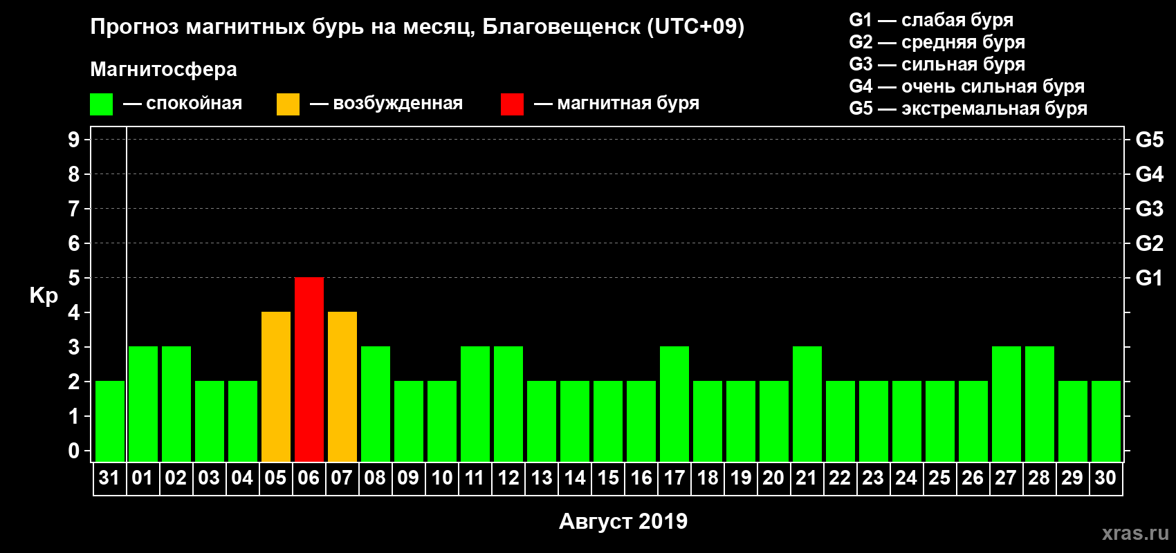 Прогноз максимального суточного геомагнитного индекса Kp на <b>1 месяц</b> (31 день) <b>с 31 июля по 30 августа 2019 г</b>