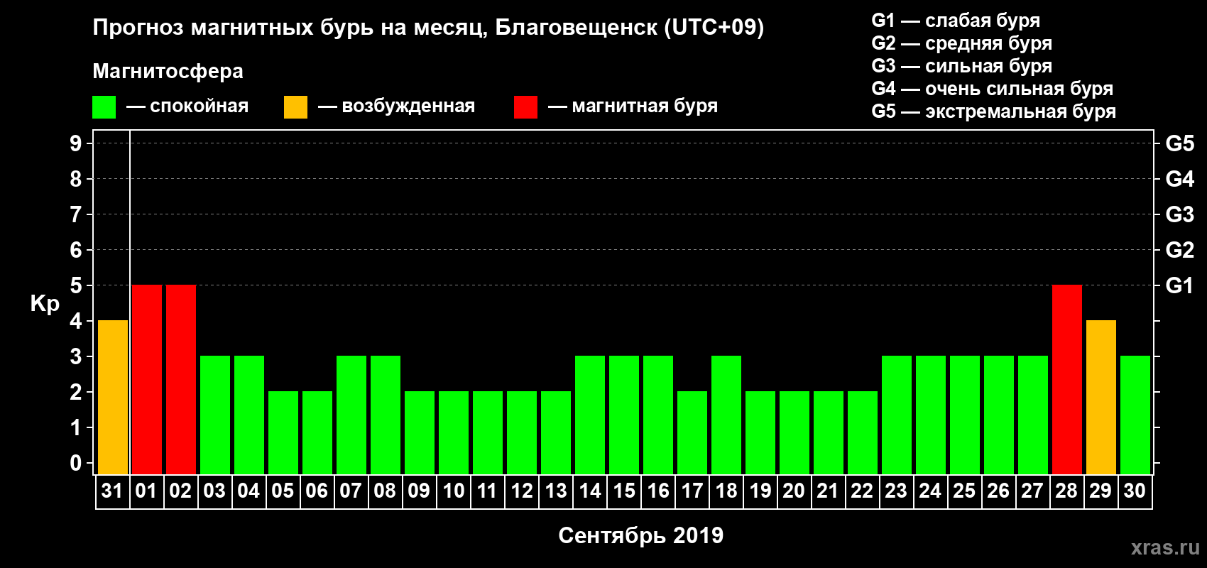 Прогноз максимального суточного геомагнитного индекса Kp на <b>1 месяц</b> (31 день) <b>с 31 августа по 30 сентября 2019 г</b>