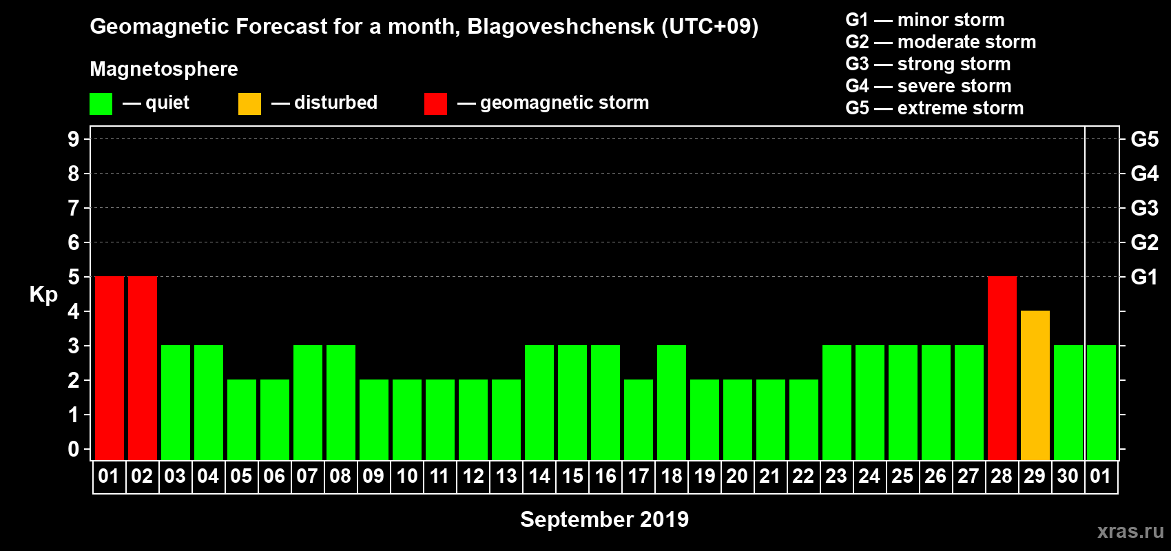 Forecast of the daily maximal value of geomagnetic index Kp for <b>1 month</b> (31 days) <b>from Sep 01, 2019 to Oct 01, 2019</b>