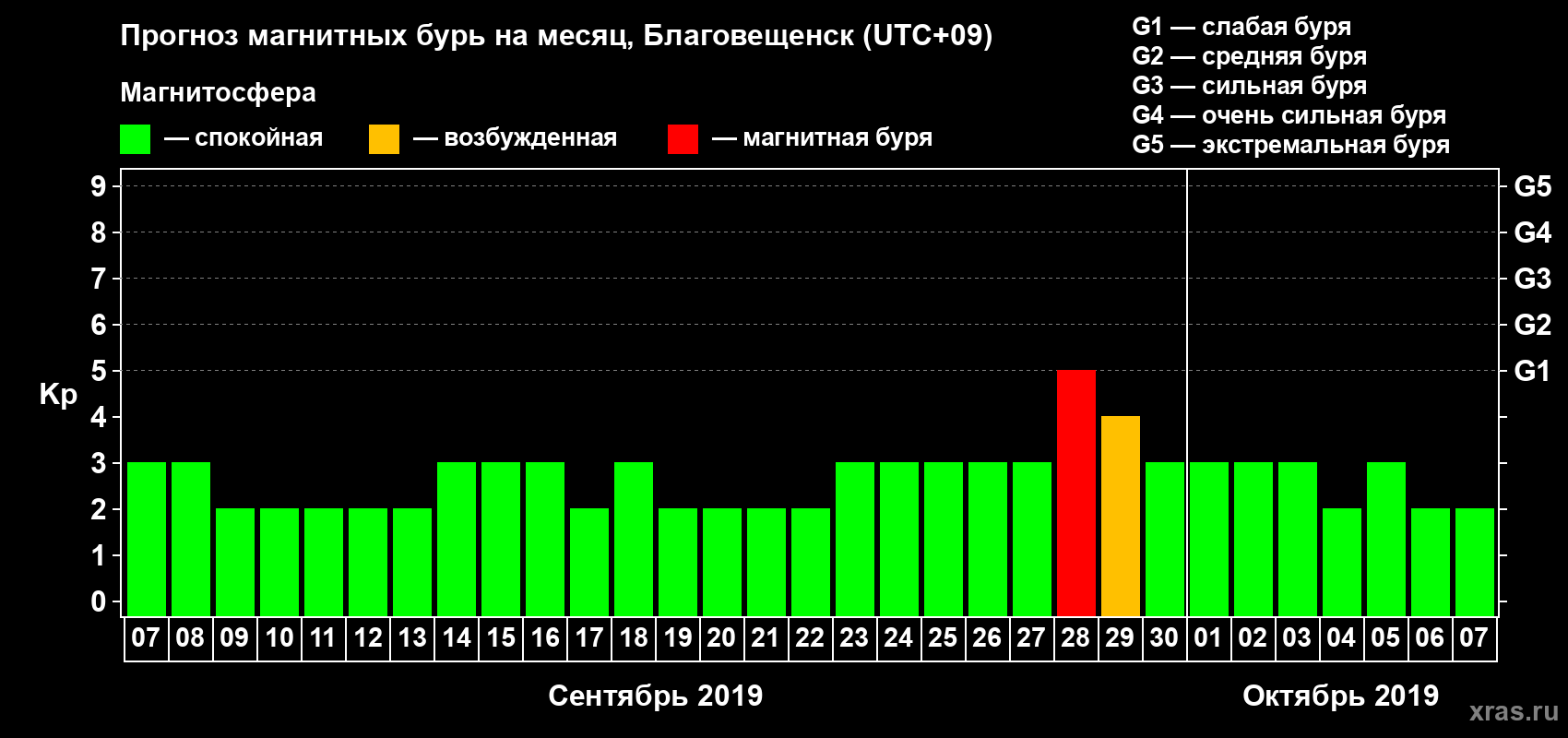 Прогноз максимального суточного геомагнитного индекса Kp на <b>1 месяц</b> (31 день) <b>с 07 сентября по 07 октября 2019 г</b>