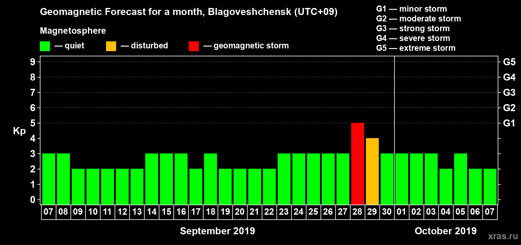 Forecast of the daily maximal value of geomagnetic index Kp for <b>1 month</b> (31 days) <b>from Sep 07, 2019 to Oct 07, 2019</b>