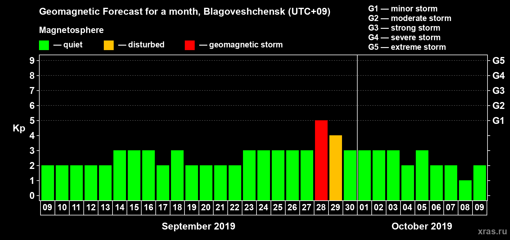 Forecast of the daily maximal value of geomagnetic index Kp for <b>1 month</b> (31 days) <b>from Sep 09, 2019 to Oct 09, 2019</b>