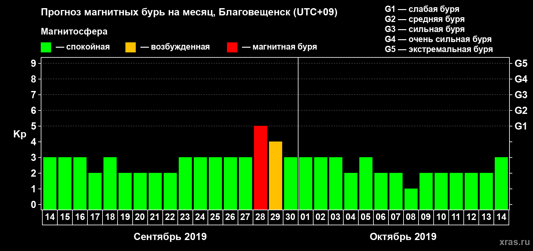 Прогноз максимального суточного геомагнитного индекса Kp на <b>1 месяц</b> (31 день) <b>с 14 сентября по 14 октября 2019 г</b>