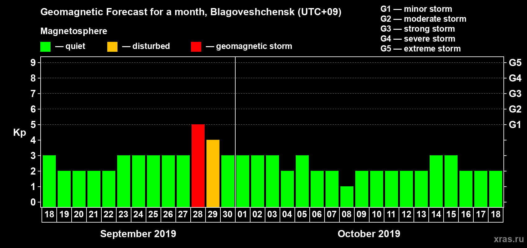 Forecast of the daily maximal value of geomagnetic index Kp for <b>1 month</b> (31 days) <b>from Sep 18, 2019 to Oct 18, 2019</b>