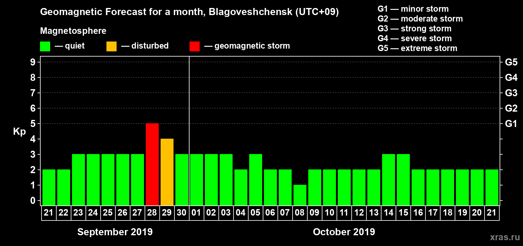 Forecast of the daily maximal value of geomagnetic index Kp for <b>1 month</b> (31 days) <b>from Sep 21, 2019 to Oct 21, 2019</b>