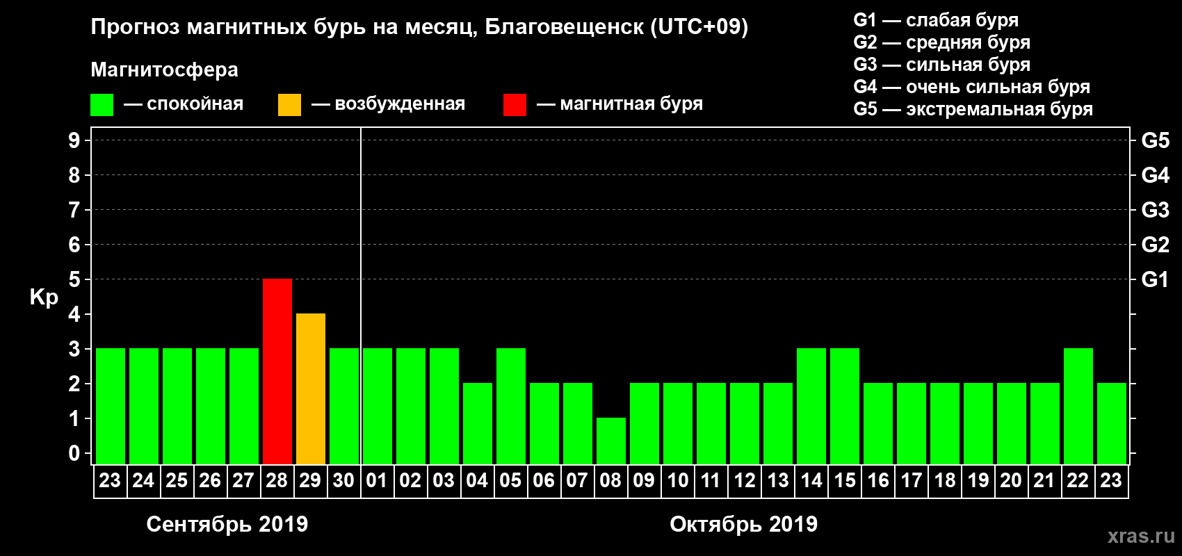 Прогноз максимального суточного геомагнитного индекса Kp на <b>1 месяц</b> (31 день) <b>с 23 сентября по 23 октября 2019 г</b>