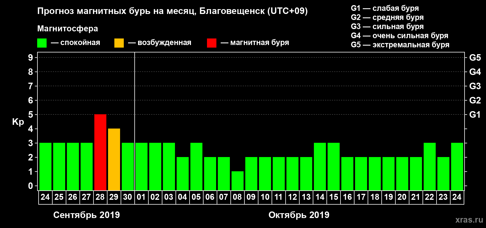 Прогноз максимального суточного геомагнитного индекса Kp на <b>1 месяц</b> (31 день) <b>с 24 сентября по 24 октября 2019 г</b>