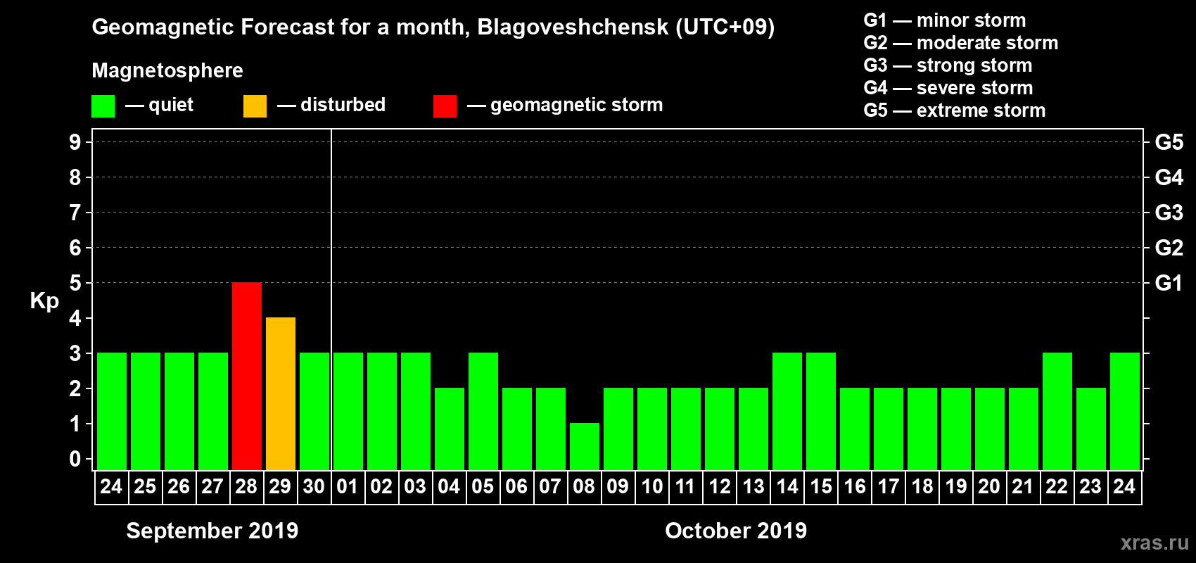 Forecast of the daily maximal value of geomagnetic index Kp for <b>1 month</b> (31 days) <b>from Sep 24, 2019 to Oct 24, 2019</b>