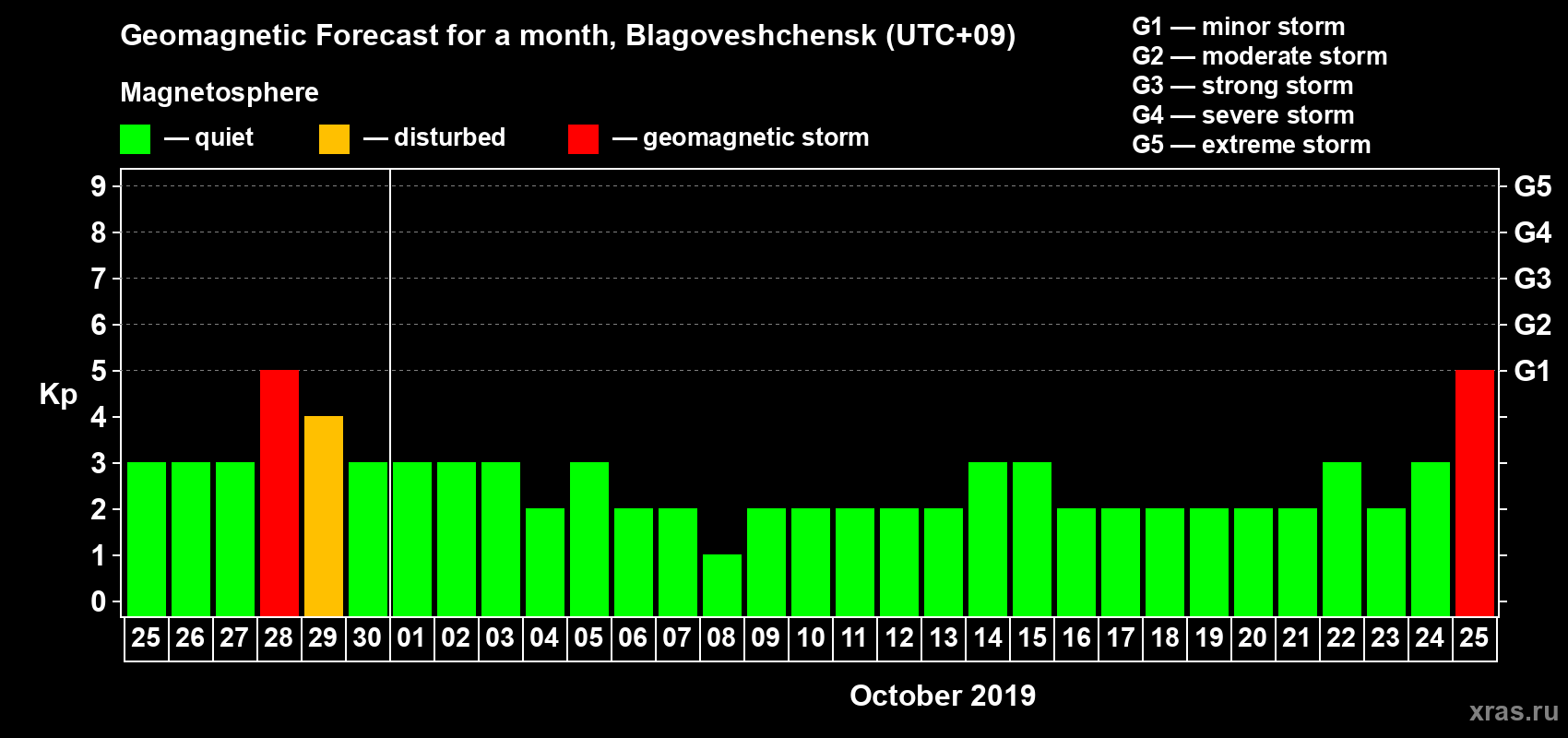 Forecast of the daily maximal value of geomagnetic index Kp for <b>1 month</b> (31 days) <b>from Sep 25, 2019 to Oct 25, 2019</b>