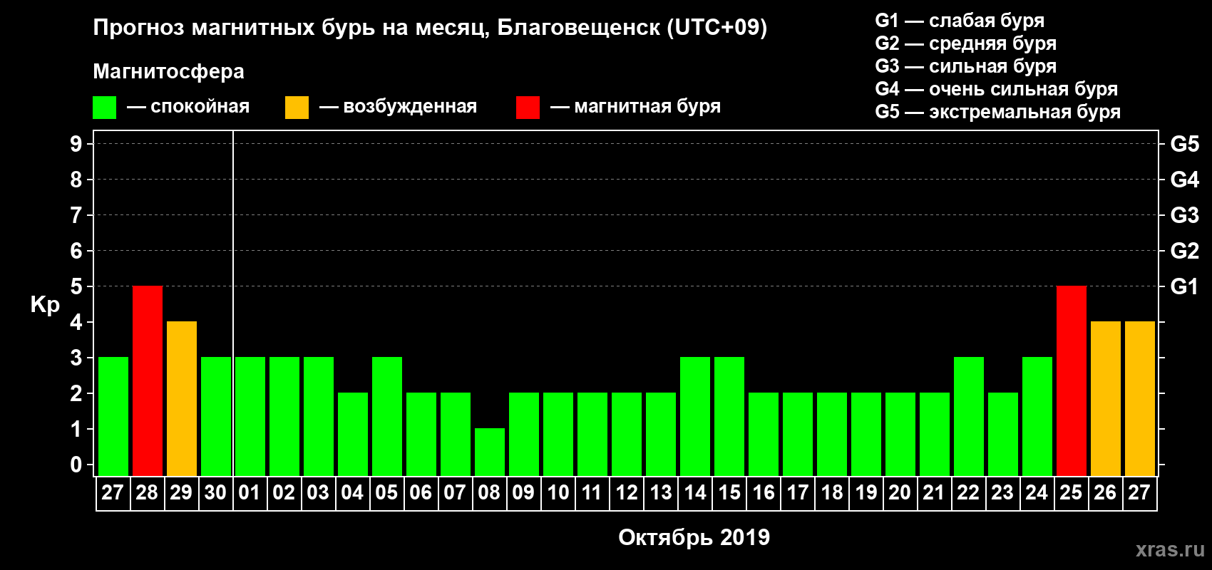 Прогноз максимального суточного геомагнитного индекса Kp на <b>1 месяц</b> (31 день) <b>с 27 сентября по 27 октября 2019 г</b>