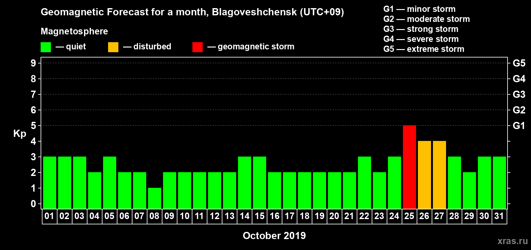 Forecast of the daily maximal value of geomagnetic index Kp for <b>1 month</b> (31 days) <b>from Oct 01, 2019 to Oct 31, 2019</b>
