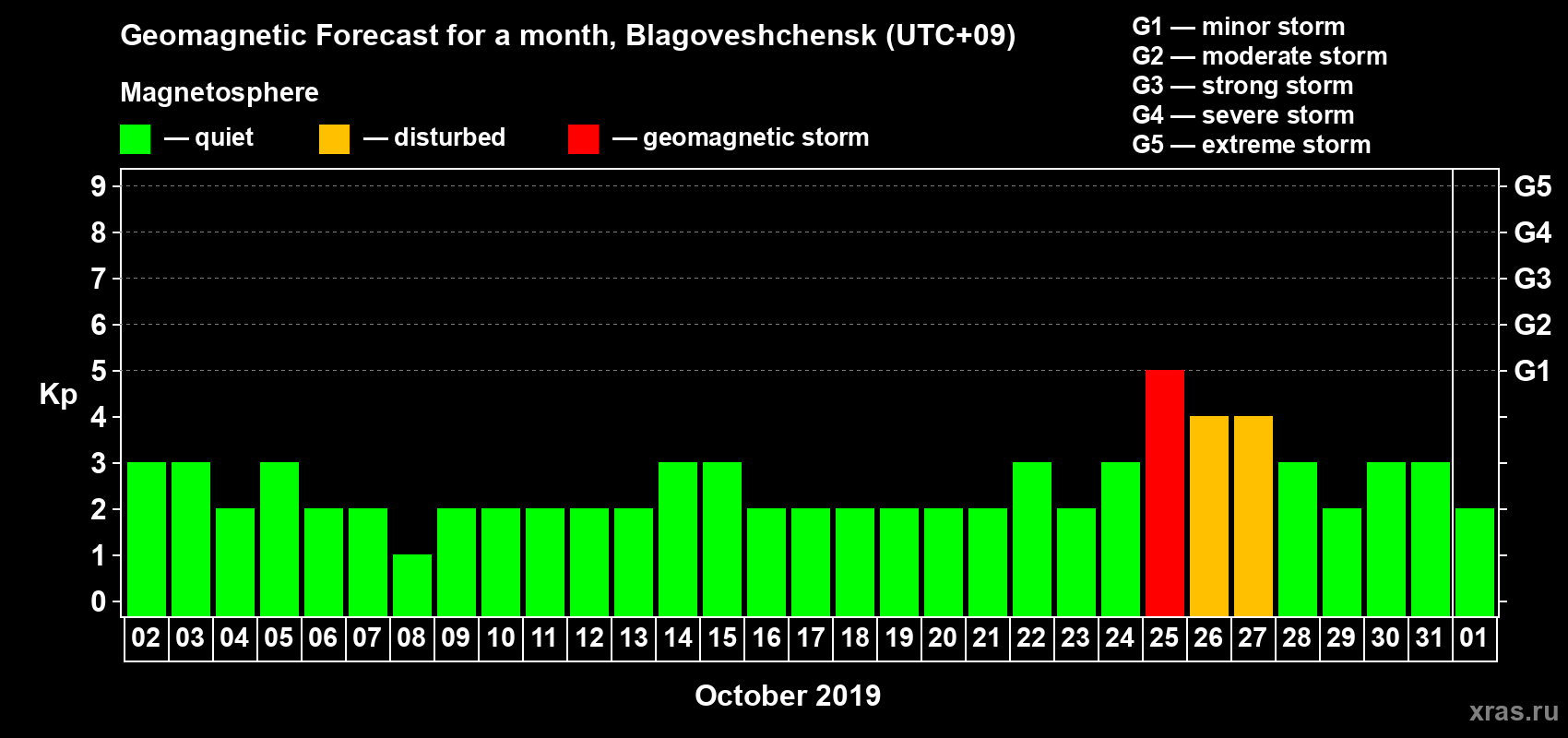 Forecast of the daily maximal value of geomagnetic index Kp for <b>1 month</b> (31 days) <b>from Oct 02, 2019 to Nov 01, 2019</b>