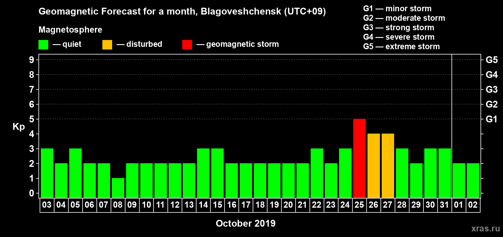 Forecast of the daily maximal value of geomagnetic index Kp for <b>1 month</b> (31 days) <b>from Oct 03, 2019 to Nov 02, 2019</b>