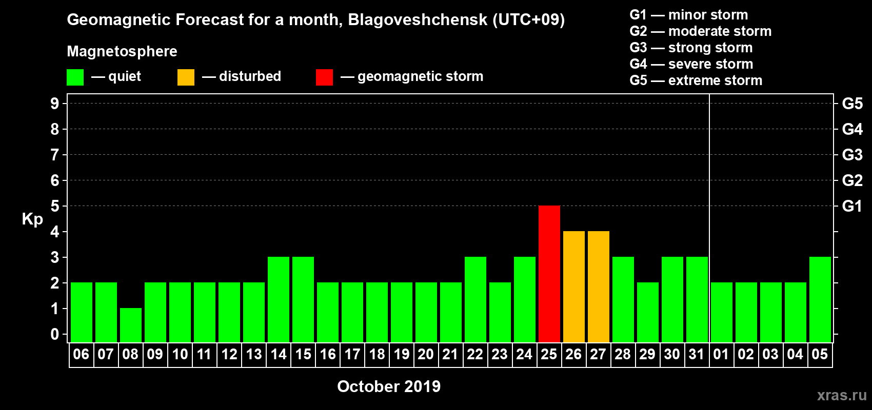 Forecast of the daily maximal value of geomagnetic index Kp for <b>1 month</b> (31 days) <b>from Oct 06, 2019 to Nov 05, 2019</b>