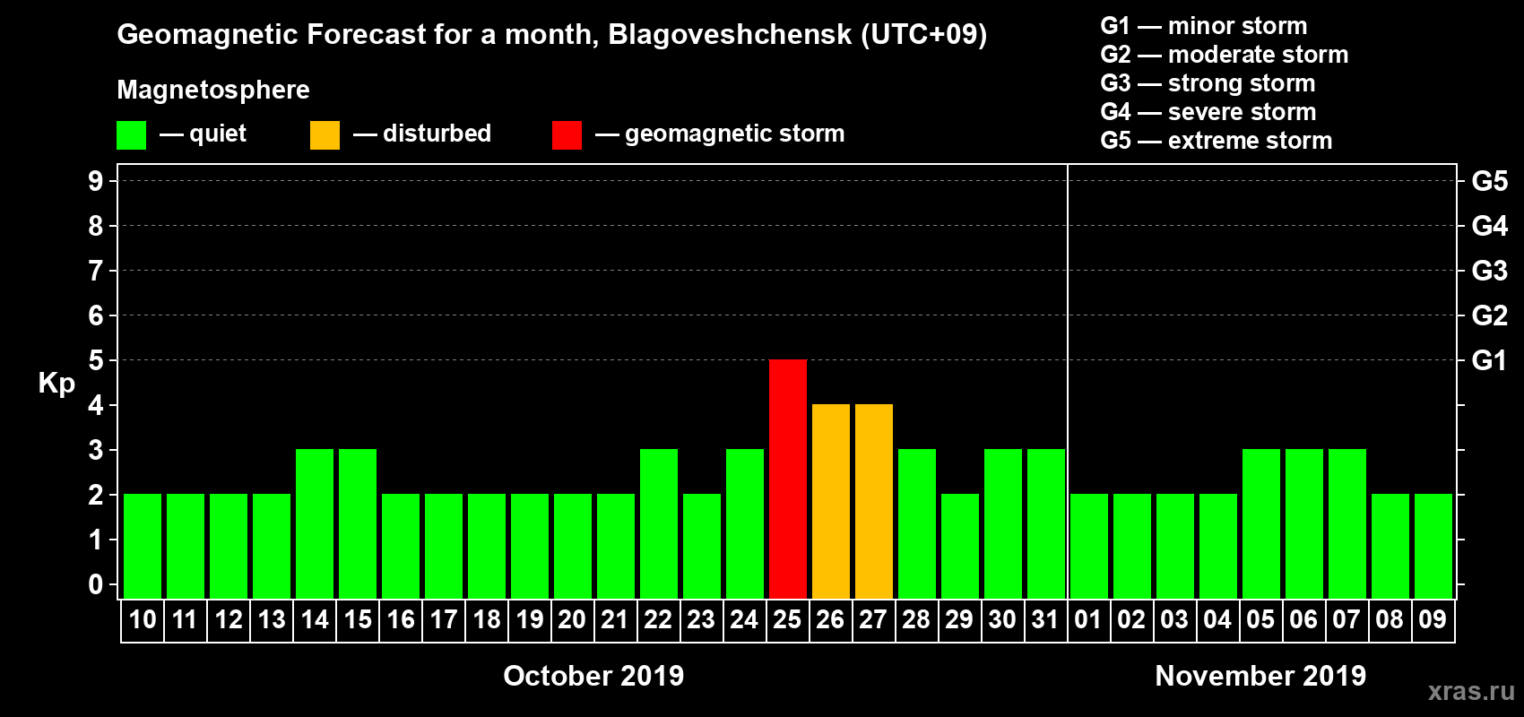 Forecast of the daily maximal value of geomagnetic index Kp for <b>1 month</b> (31 days) <b>from Oct 10, 2019 to Nov 09, 2019</b>