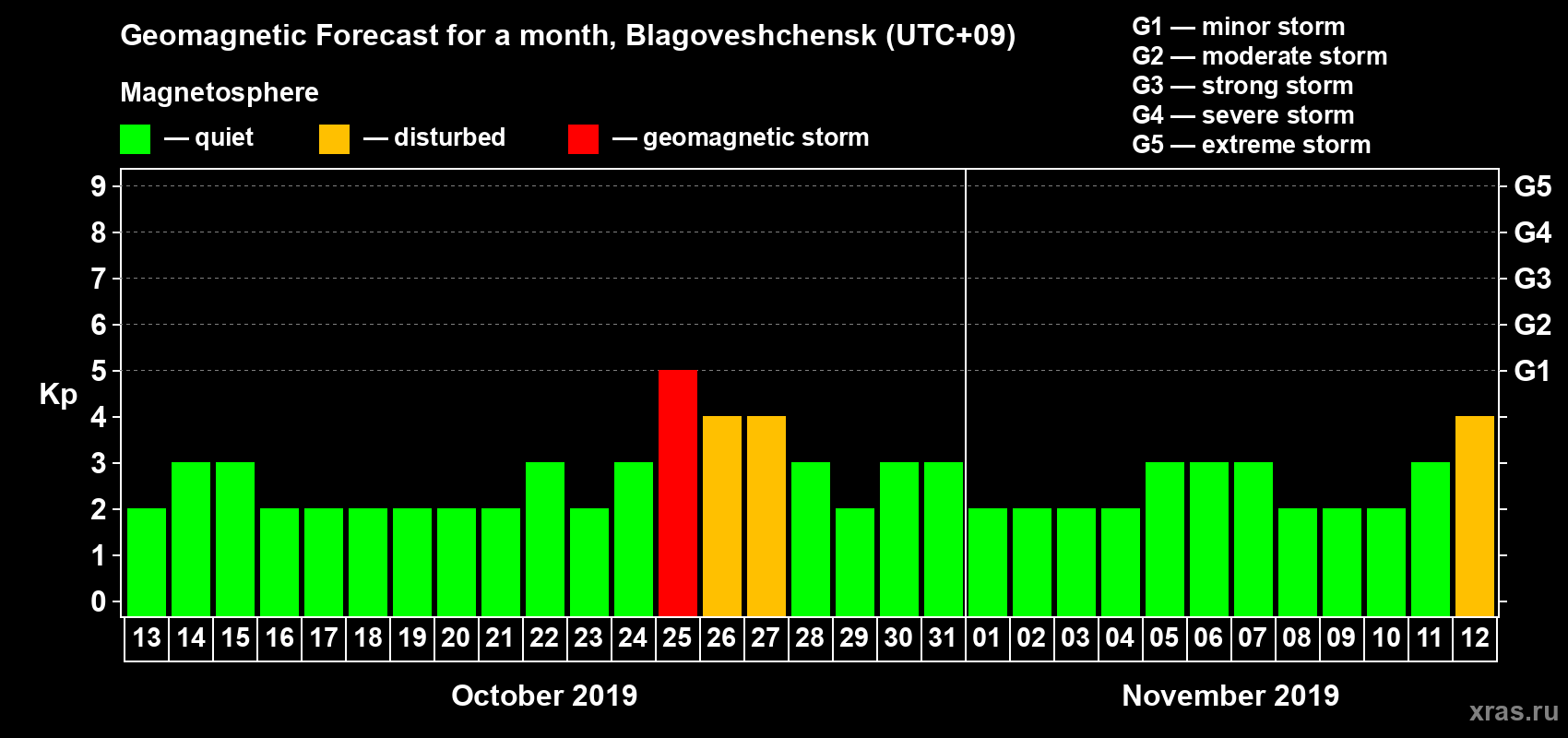 Forecast of the daily maximal value of geomagnetic index Kp for <b>1 month</b> (31 days) <b>from Oct 13, 2019 to Nov 12, 2019</b>