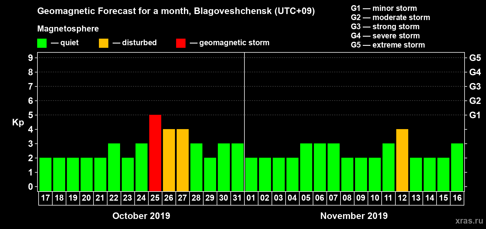 Forecast of the daily maximal value of geomagnetic index Kp for <b>1 month</b> (31 days) <b>from Oct 17, 2019 to Nov 16, 2019</b>