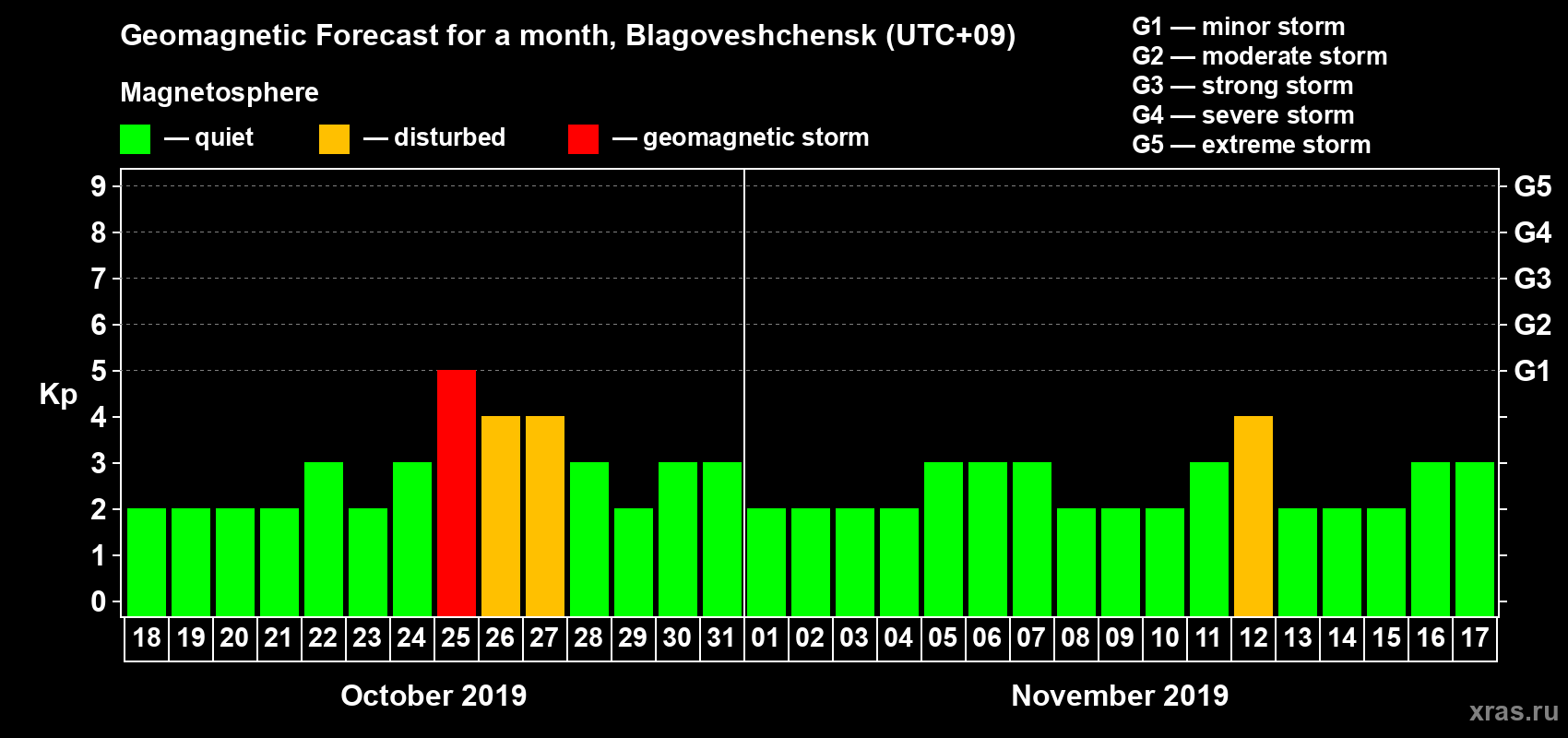 Forecast of the daily maximal value of geomagnetic index Kp for <b>1 month</b> (31 days) <b>from Oct 18, 2019 to Nov 17, 2019</b>