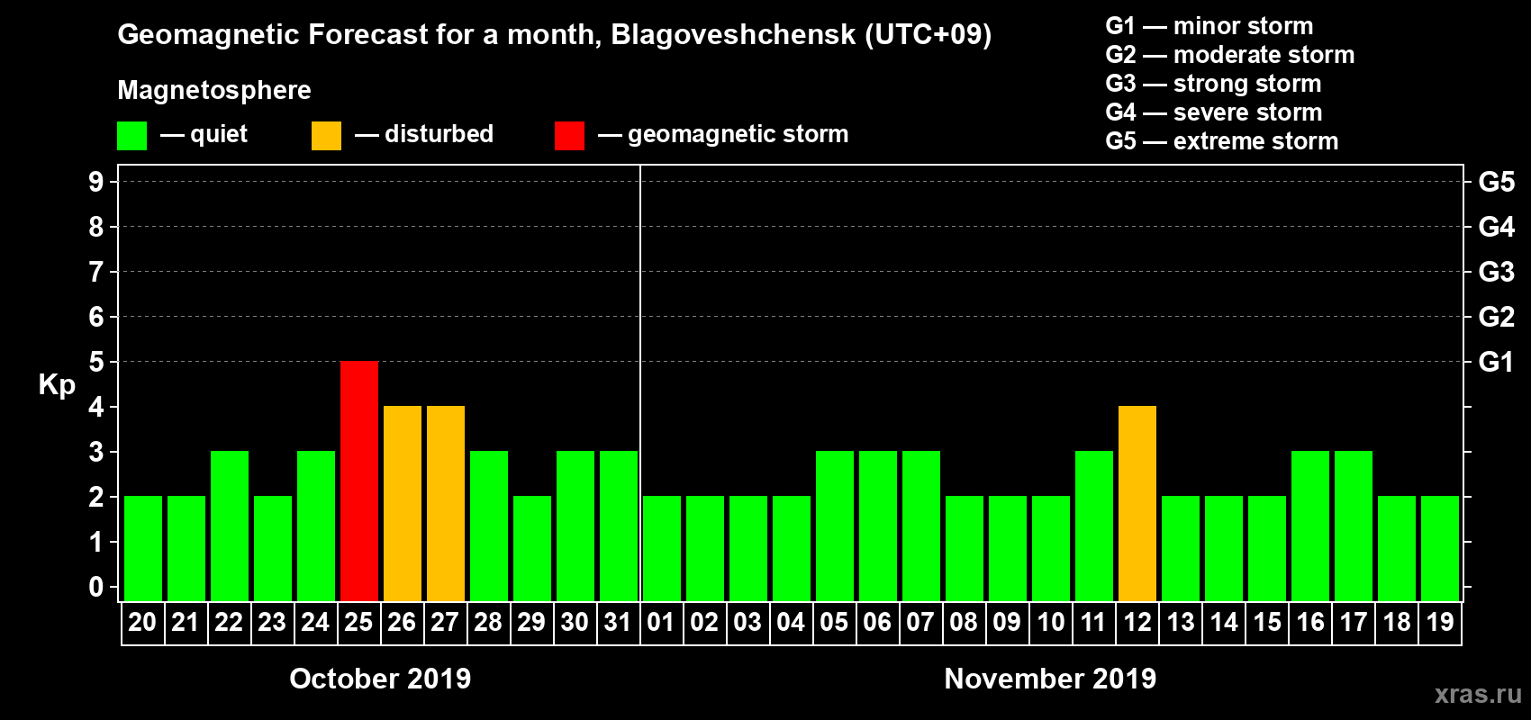 Forecast of the daily maximal value of geomagnetic index Kp for <b>1 month</b> (31 days) <b>from Oct 20, 2019 to Nov 19, 2019</b>
