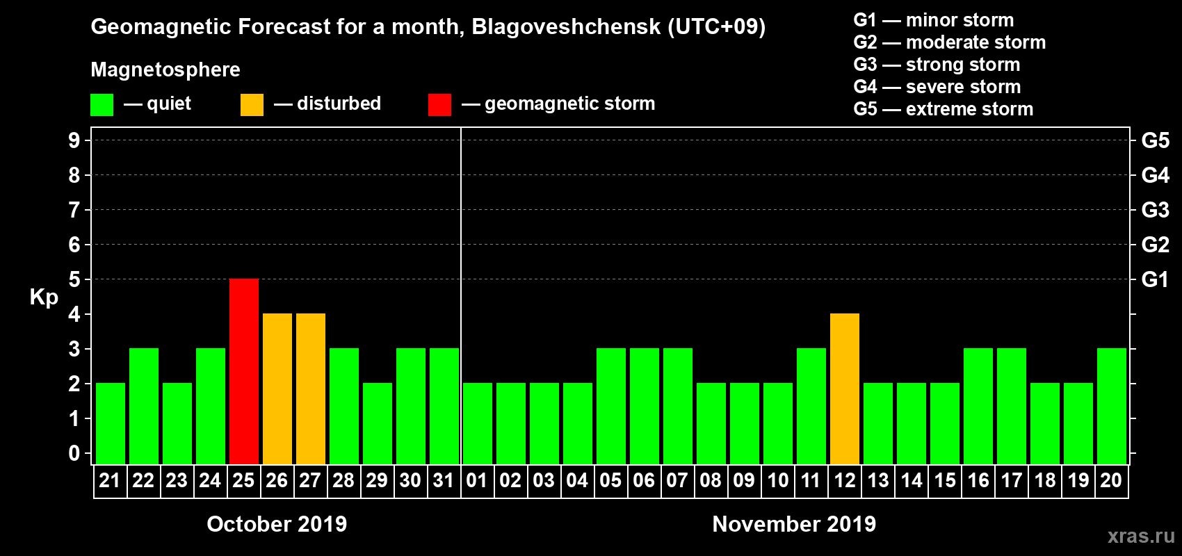 Forecast of the daily maximal value of geomagnetic index Kp for <b>1 month</b> (31 days) <b>from Oct 21, 2019 to Nov 20, 2019</b>