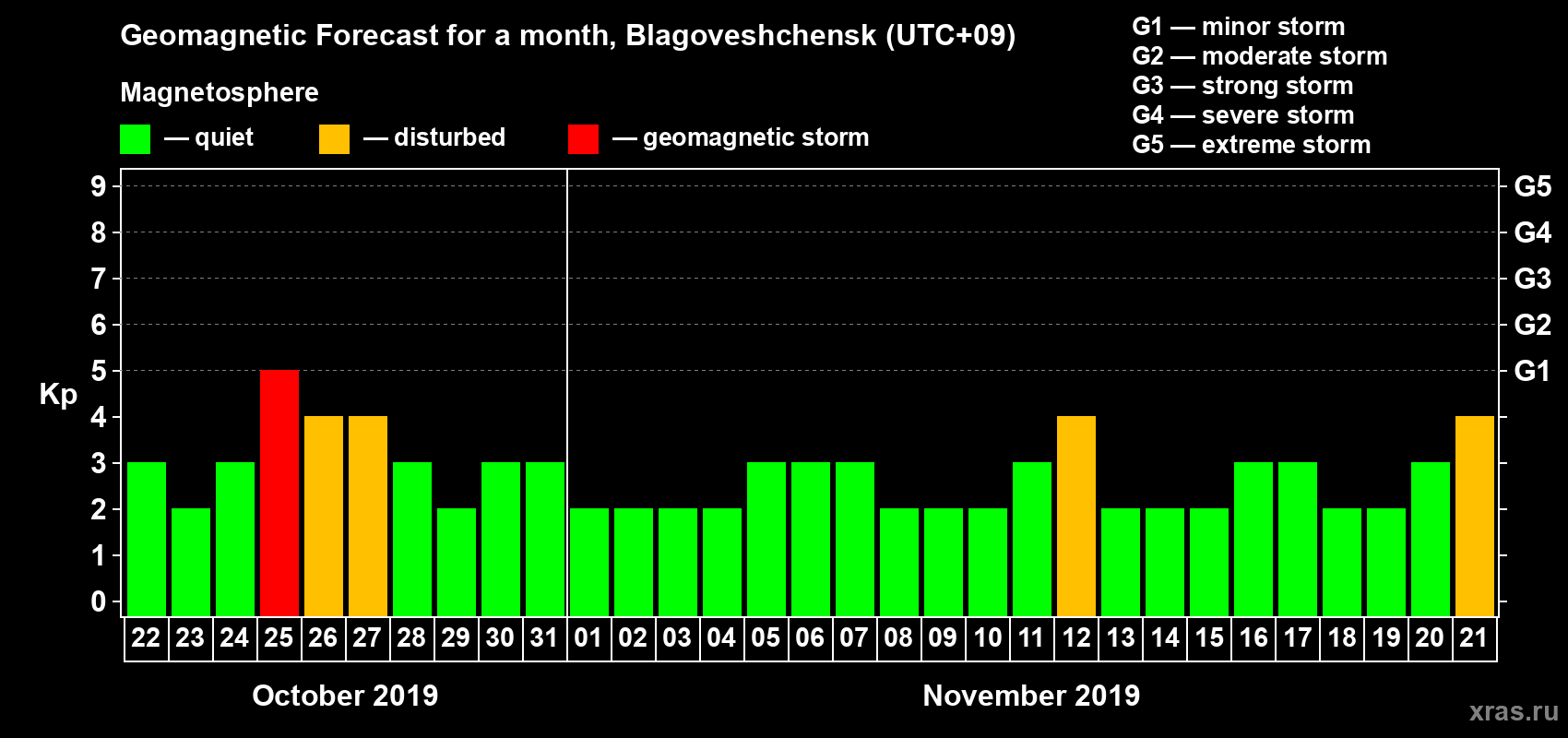 Forecast of the daily maximal value of geomagnetic index Kp for <b>1 month</b> (31 days) <b>from Oct 22, 2019 to Nov 21, 2019</b>