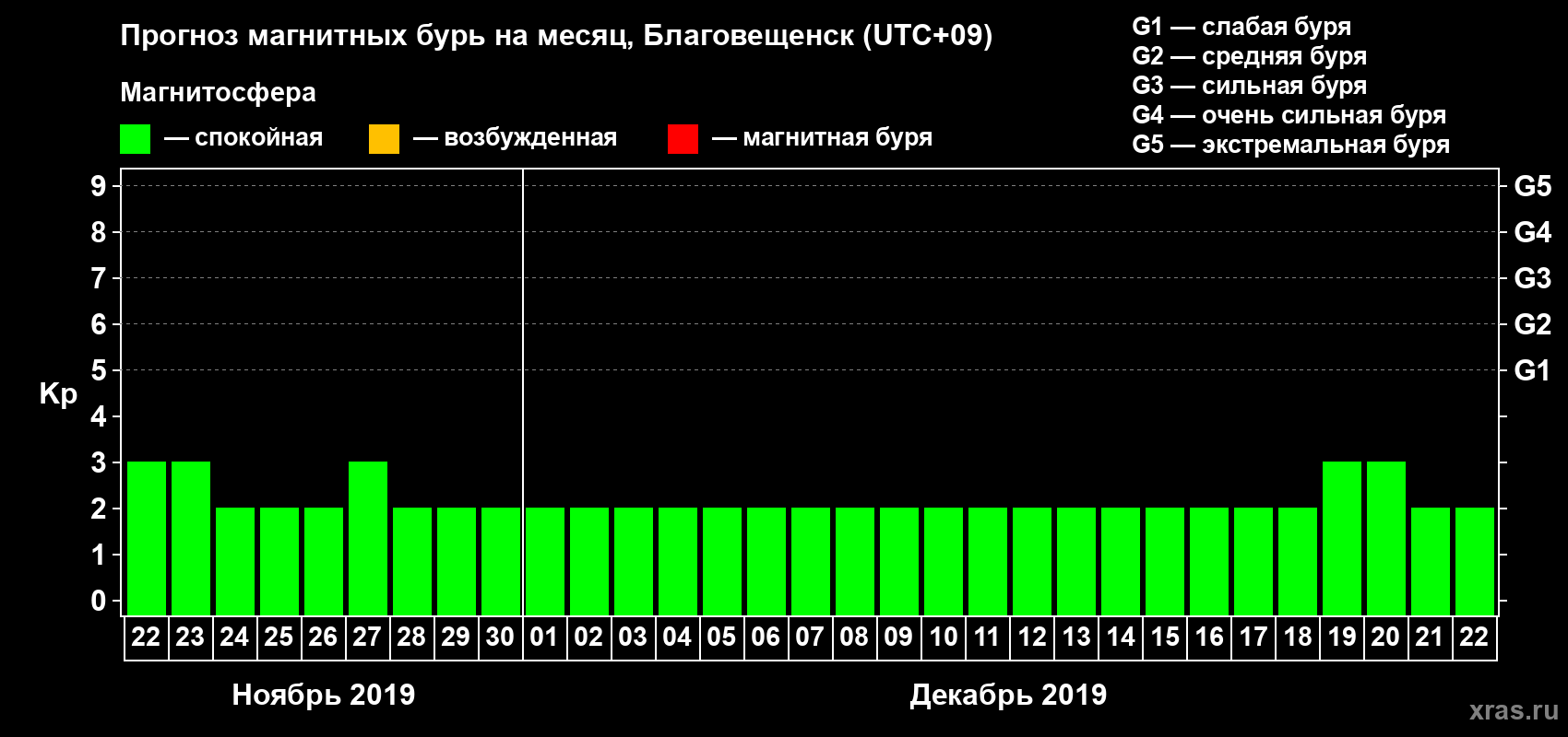 Прогноз максимального суточного геомагнитного индекса Kp на <b>1 месяц</b> (31 день) <b>с 22 ноября по 22 декабря 2019 г</b>