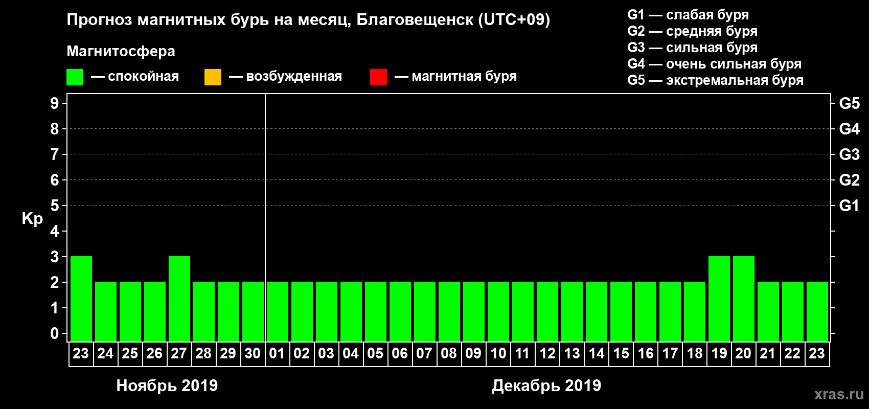 Прогноз максимального суточного геомагнитного индекса Kp на <b>1 месяц</b> (31 день) <b>с 23 ноября по 23 декабря 2019 г</b>