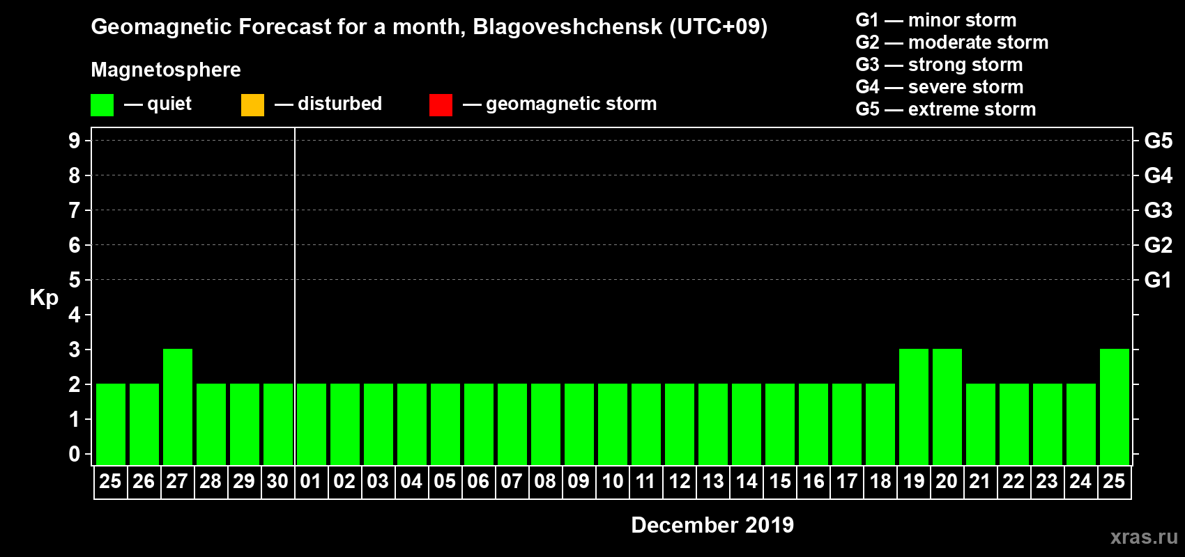 Forecast of the daily maximal value of geomagnetic index Kp for <b>1 month</b> (31 days) <b>from Nov 25, 2019 to Dec 25, 2019</b>