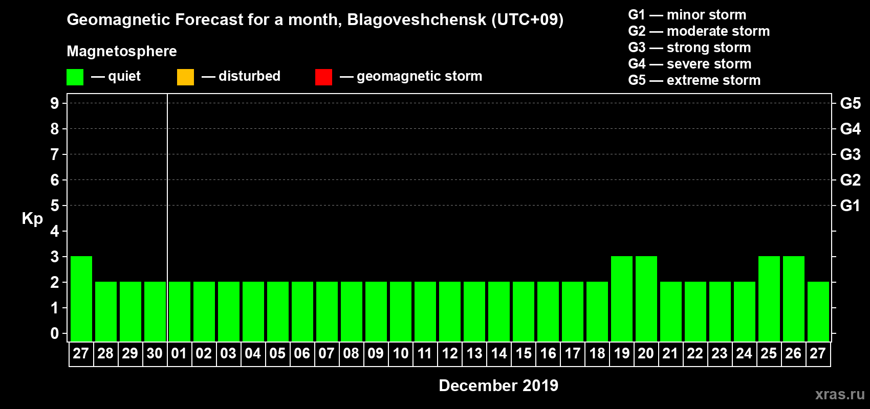 Forecast of the daily maximal value of geomagnetic index Kp for <b>1 month</b> (31 days) <b>from Nov 27, 2019 to Dec 27, 2019</b>