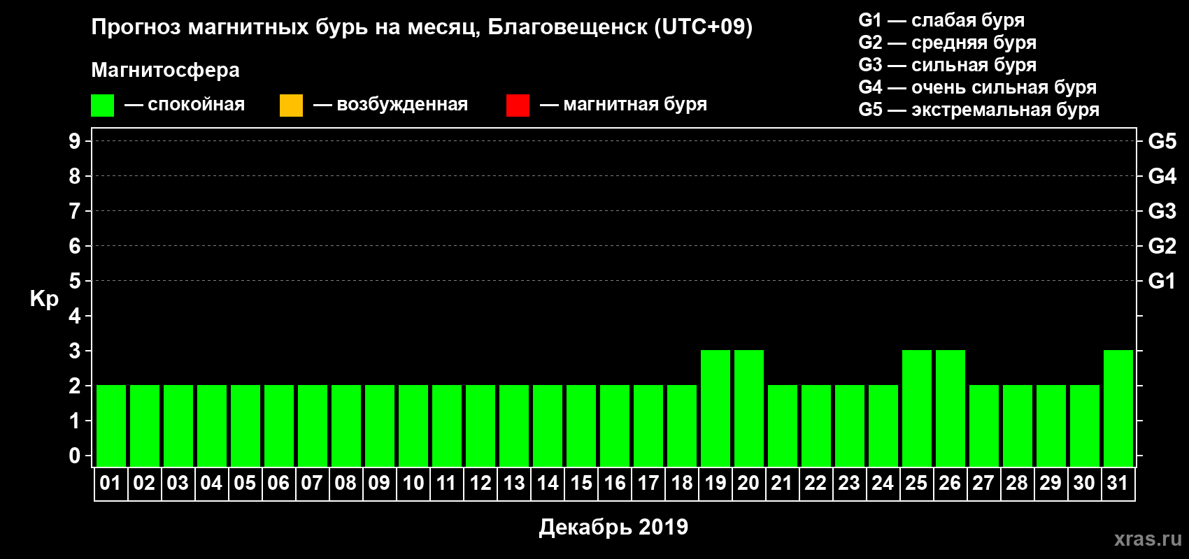 Прогноз максимального суточного геомагнитного индекса Kp на <b>1 месяц</b> (31 день) <b>с 01 декабря по 31 декабря 2019 г</b>