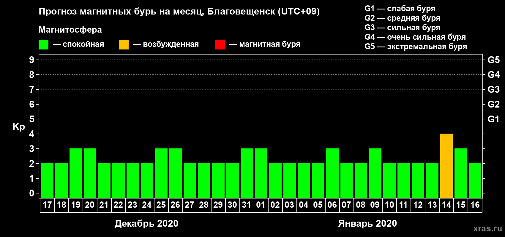 Прогноз максимального суточного геомагнитного индекса Kp на <b>1 месяц</b> (31 день) <b>с 17 декабря 2019 г по 16 января 2020 г</b>