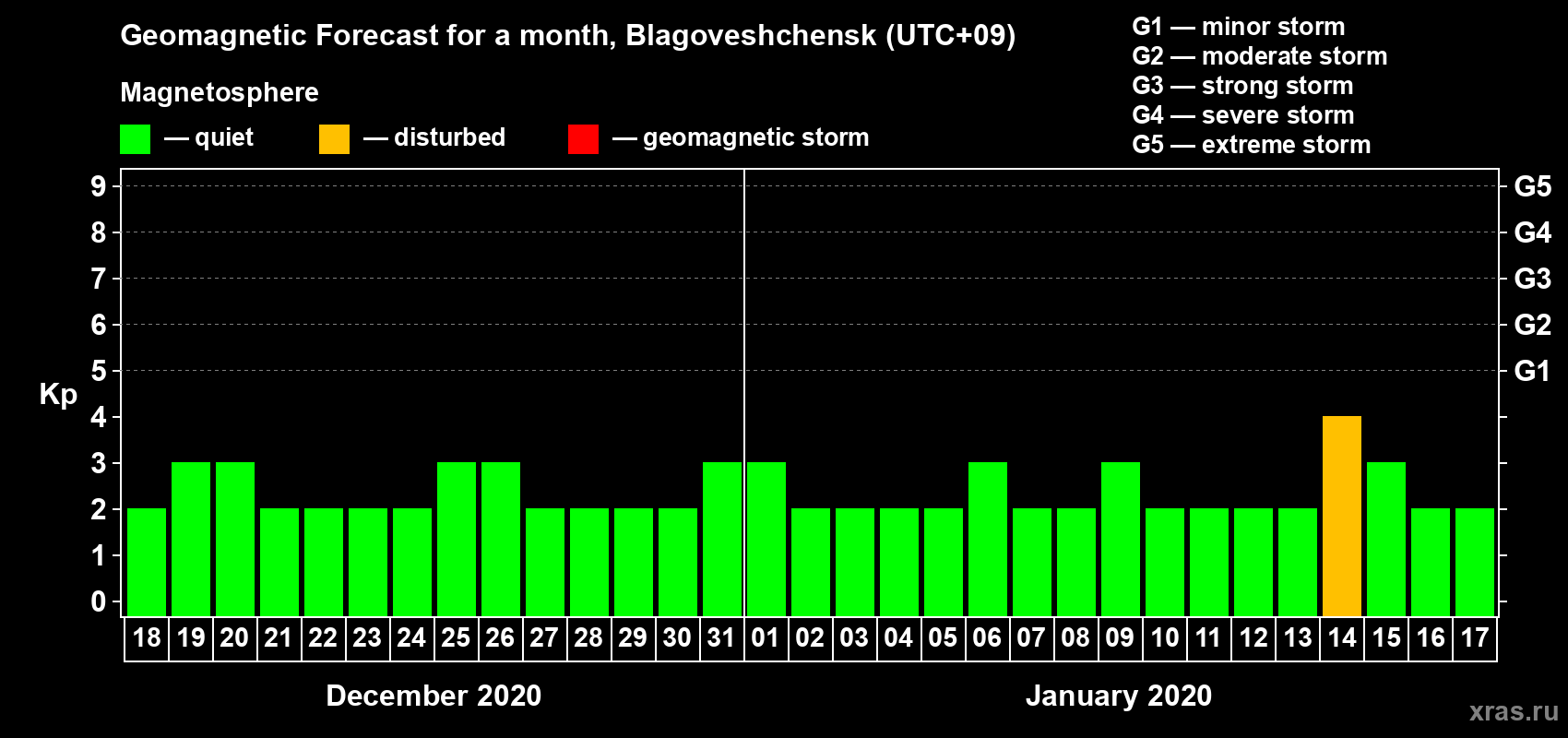 Forecast of the daily maximal value of geomagnetic index Kp for <b>1 month</b> (31 days) <b>from Dec 18, 2019 to Jan 17, 2020</b>