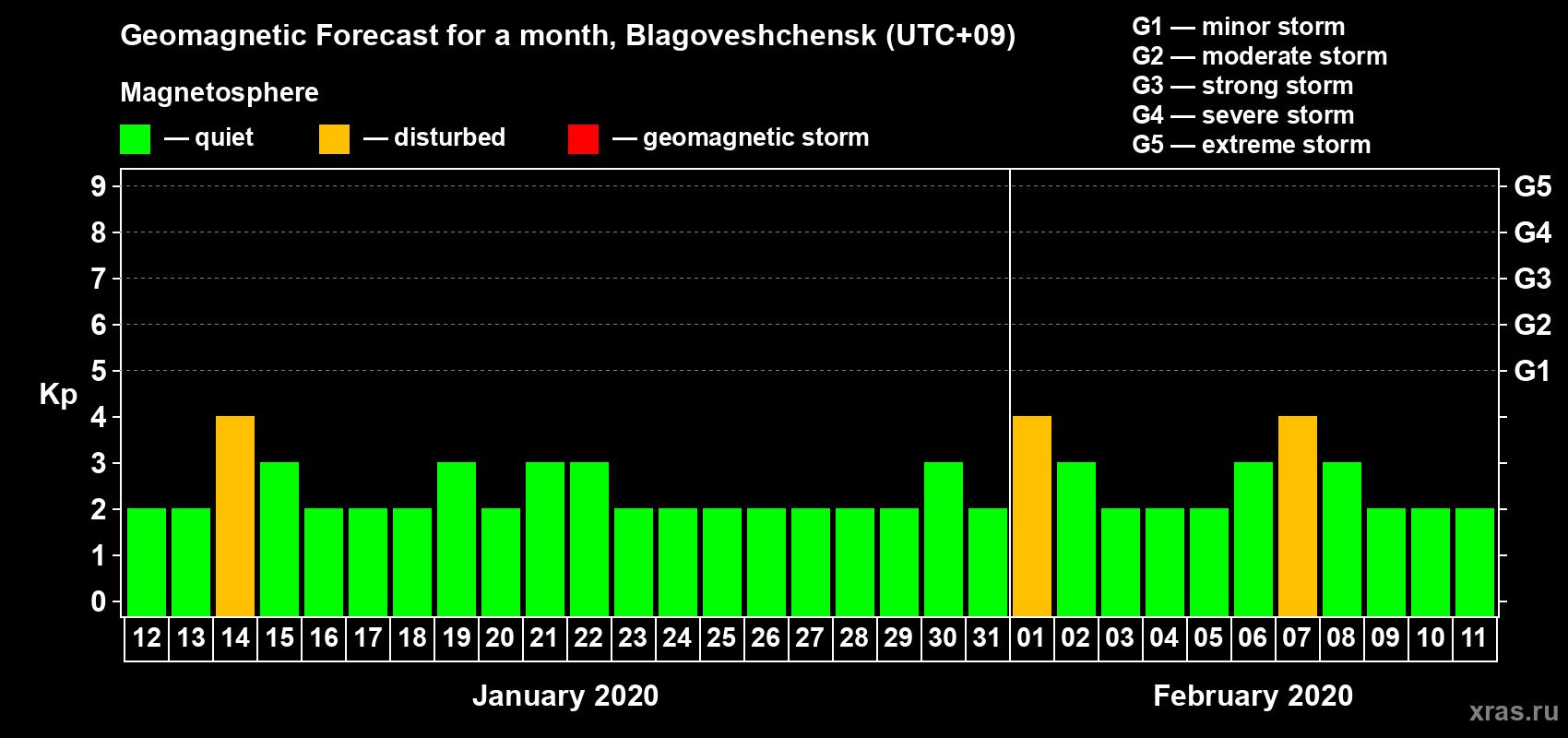 Forecast of the daily maximal value of geomagnetic index Kp for <b>1 month</b> (31 days) <b>from Jan 12, 2020 to Feb 11, 2020</b>