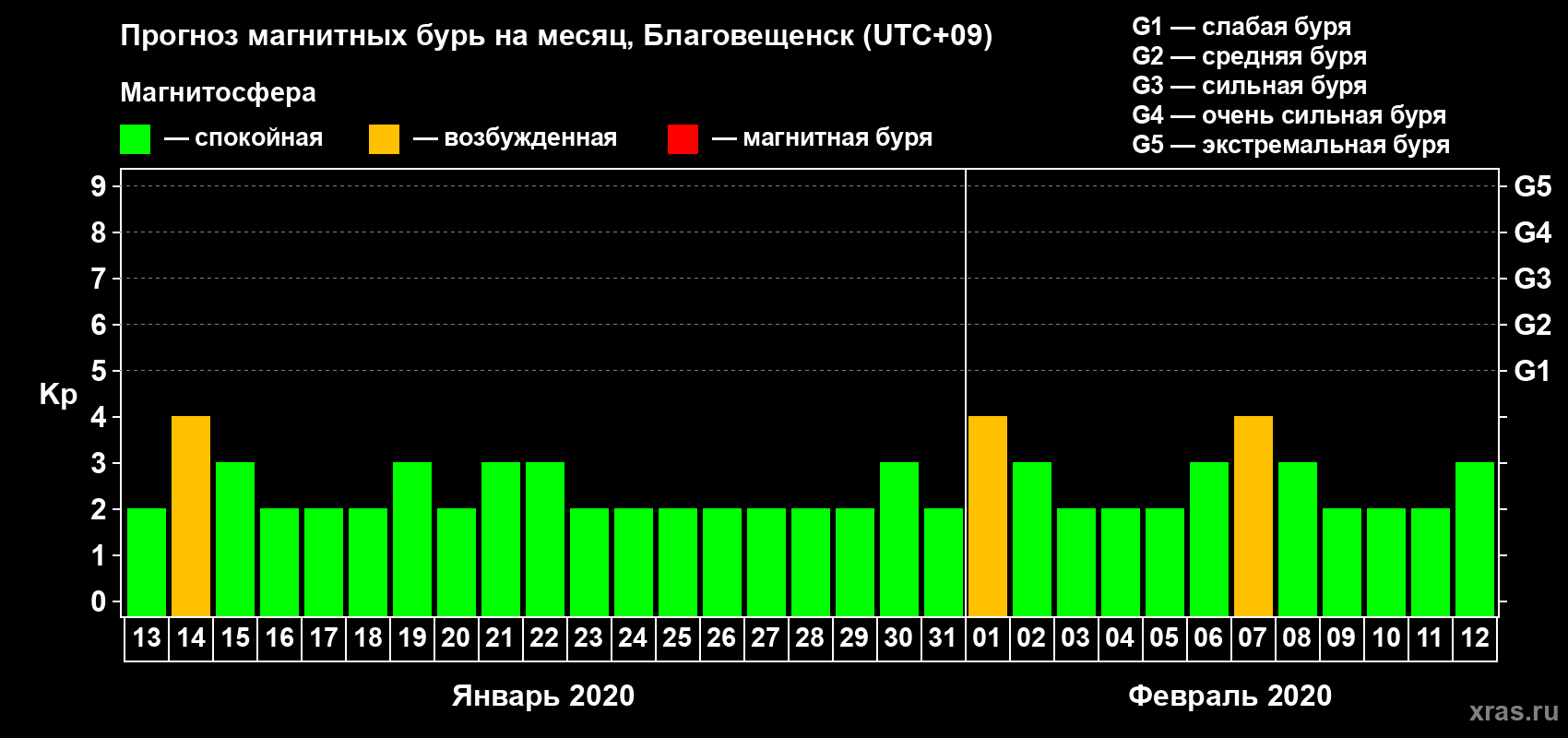 Прогноз максимального суточного геомагнитного индекса Kp на <b>1 месяц</b> (31 день) <b>с 13 января по 12 февраля 2020 г</b>