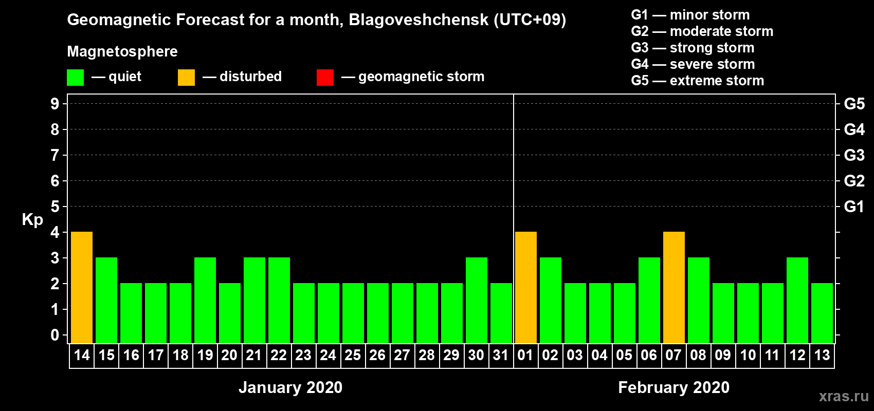 Forecast of the daily maximal value of geomagnetic index Kp for <b>1 month</b> (31 days) <b>from Jan 14, 2020 to Feb 13, 2020</b>