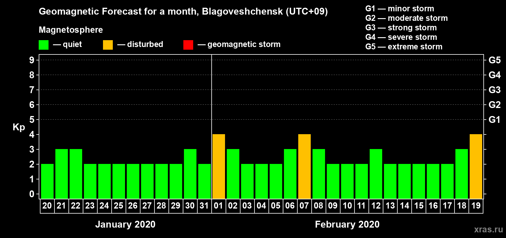 Forecast of the daily maximal value of geomagnetic index Kp for <b>1 month</b> (31 days) <b>from Jan 20, 2020 to Feb 19, 2020</b>