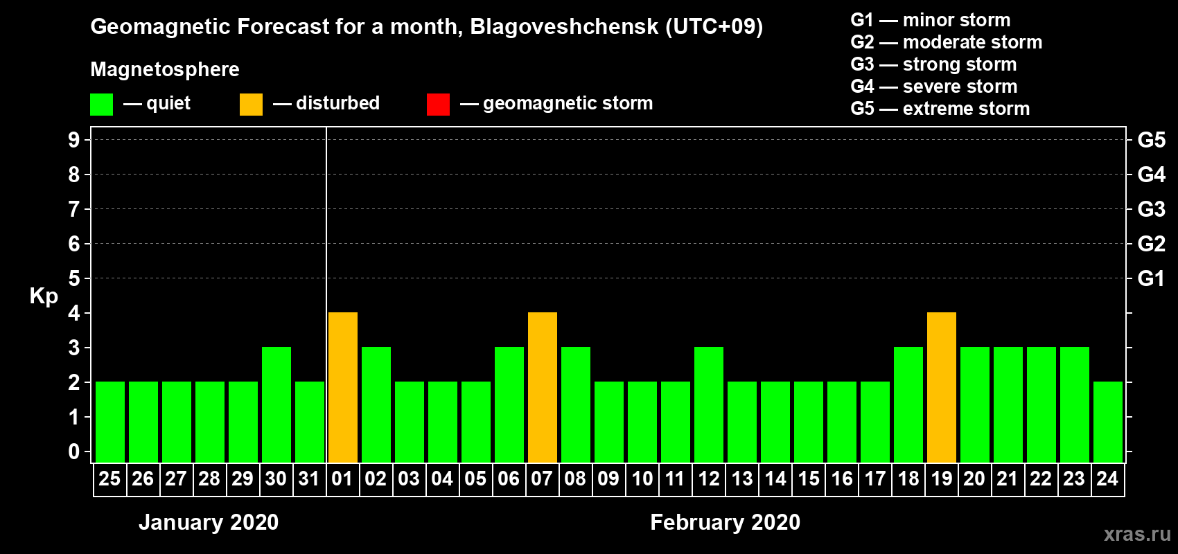 Forecast of the daily maximal value of geomagnetic index Kp for <b>1 month</b> (31 days) <b>from Jan 25, 2020 to Feb 24, 2020</b>